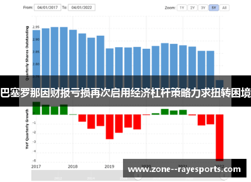 巴塞罗那因财报亏损再次启用经济杠杆策略力求扭转困境